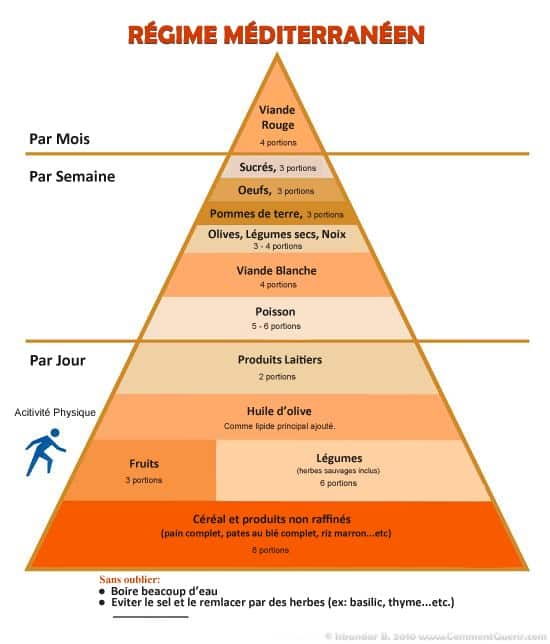 régime méditerranien
