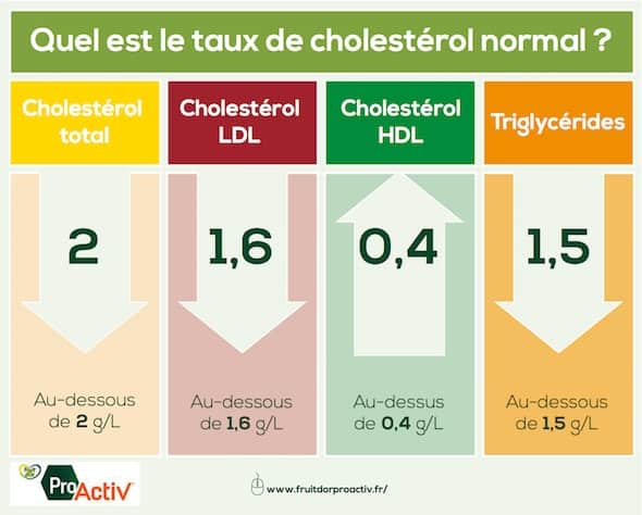 Cholestérol total : Rôle et dosage en clinique